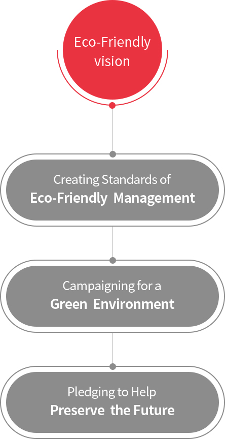 Eco-Friendly vision : Creating Standards of Exo-Friendly Management , Campaigning for a Green Environment, Pledging to Help Preserve the future